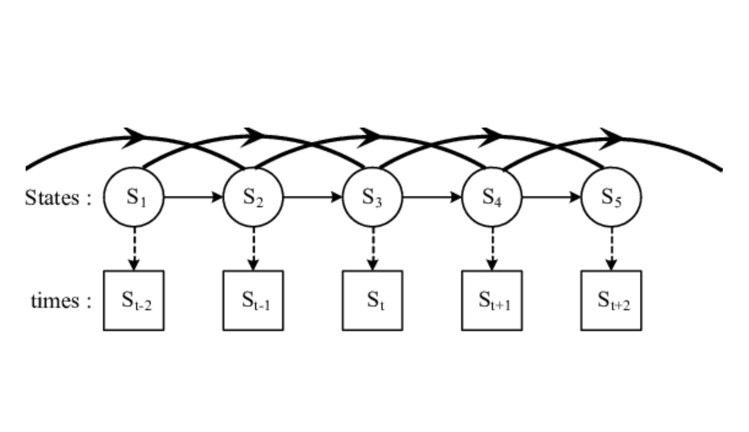 markov